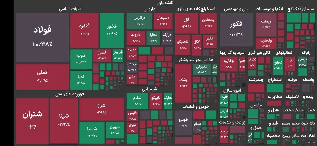 بورس با ۵۳ هزار واحد ریزش هفته خود را آغاز کرد