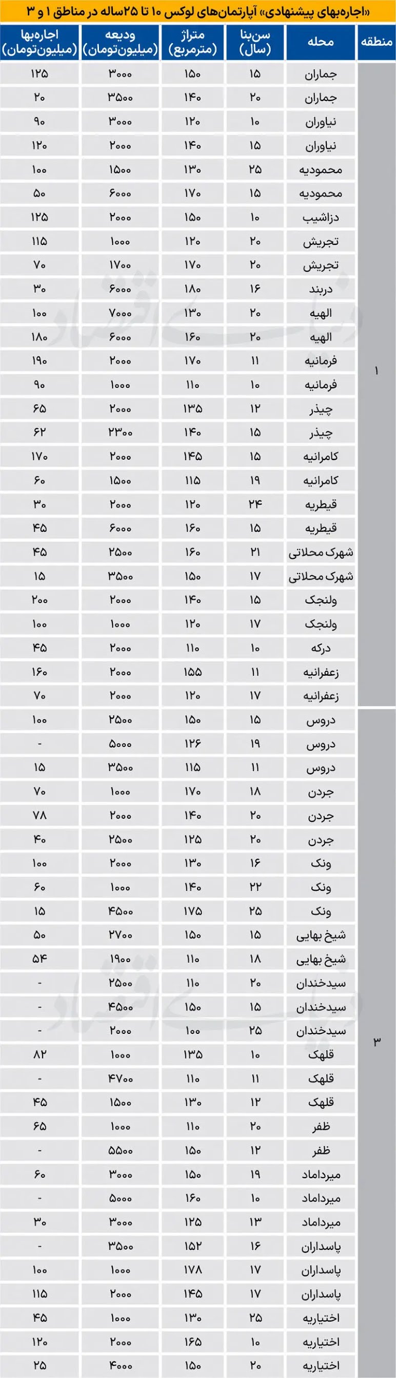 اجاره در مناطق لوکس تهران؛ ماهی معادل ۲۰۰ میلیون تومان