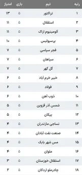 جدول لیگ برتر پس از پایان هفته پنجم؛ صدرنشینی تراکتورسازی و قعرنشینی چادرملو