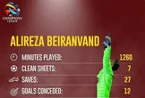 تمجید AFC از علیرضا بیرانوند