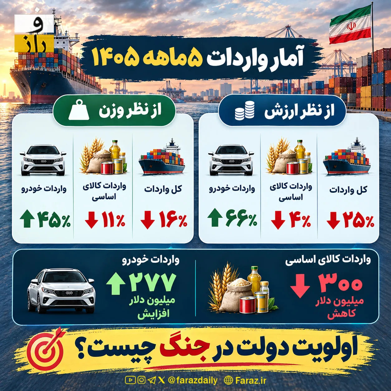 آمار واردات 5 ماهه 1405