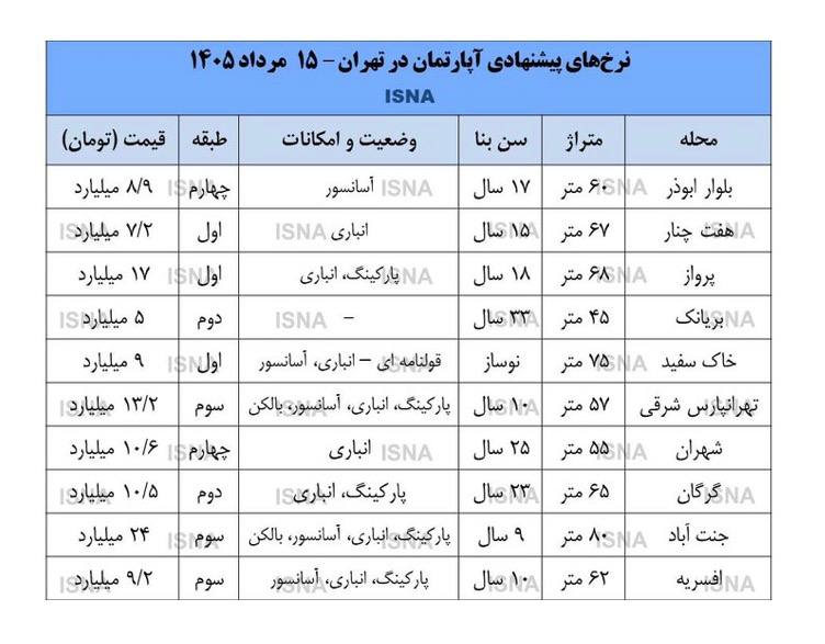 قیمت مسکن در تهران، امروز ۱۵ مرداد ۱۴۰۵+ قیمت