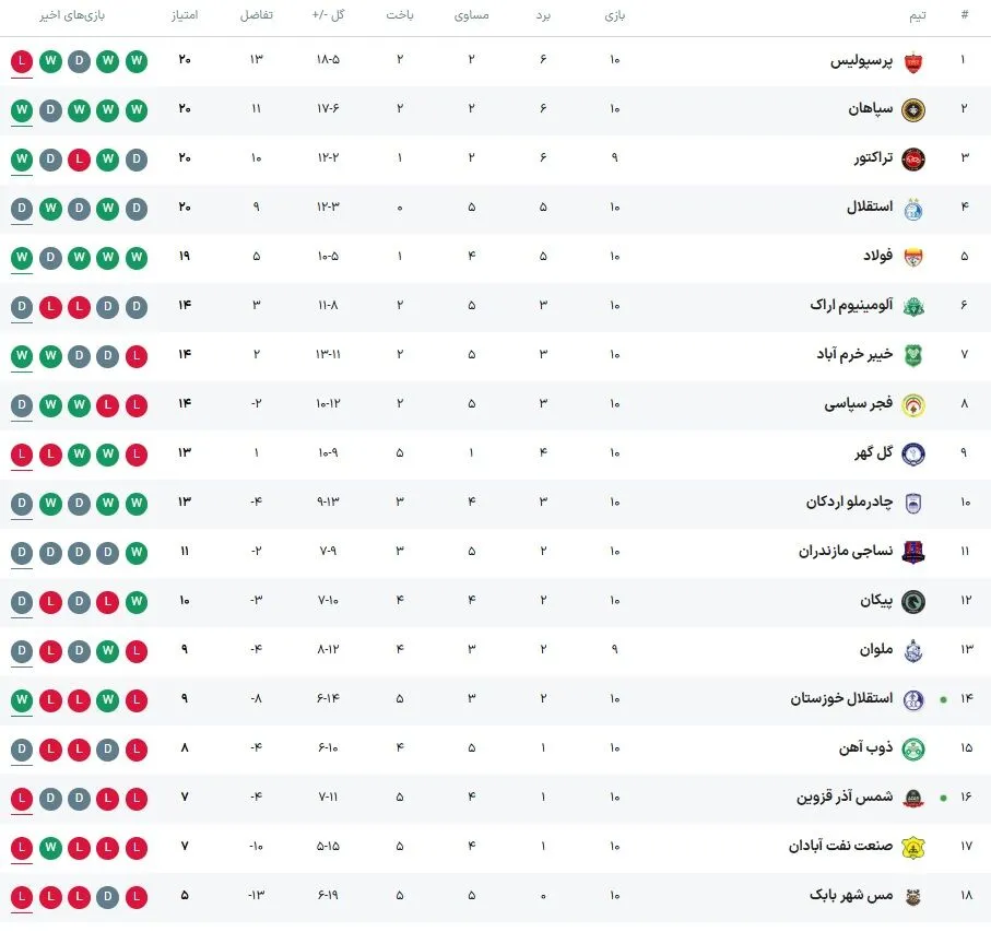 جدول لیگ برتر پس از باخت پرسپولیس