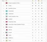 ایران با ۲۰ مدال به رده ششم بازی‌های آسیایی ۲۰۲۶ ناگویا رسید