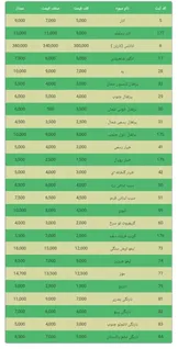 قیمت روز میوه در میدان تهران / ۳ خرداد ۱۳۹۹