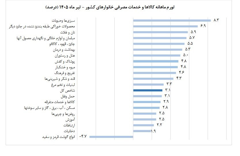 تورم تیر ماه ۶۶ درصد شد / تورم نقطه به نقطه به ۸۷.۹ درصد رسید؛ حبوبات رکورددار گرانی شد