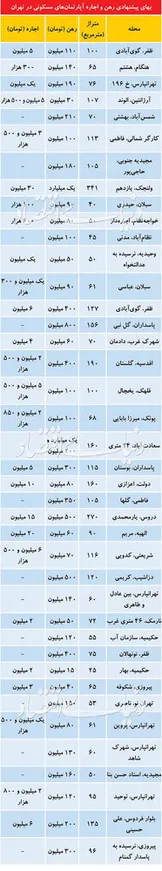 قیمت آپارتمان در تهران / ۳ خرداد ۱۳۹۹