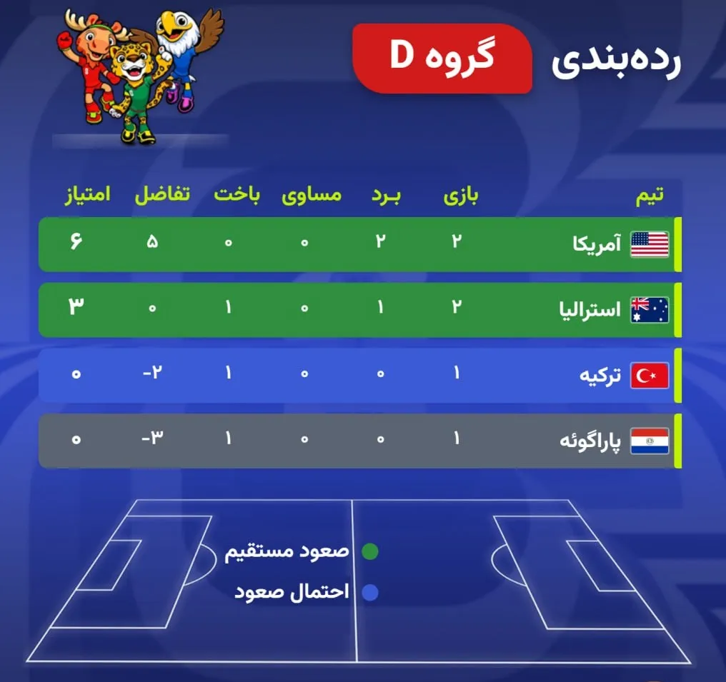 جدول گروه D جام جهانی