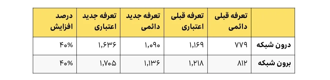 بازنگری تعرفه مکالمه، پیامک و بستههای اینترنت ایرانسل بازنگری تعرفه مکالمه، پیامک و بستههای اینترنت ایرانسل
