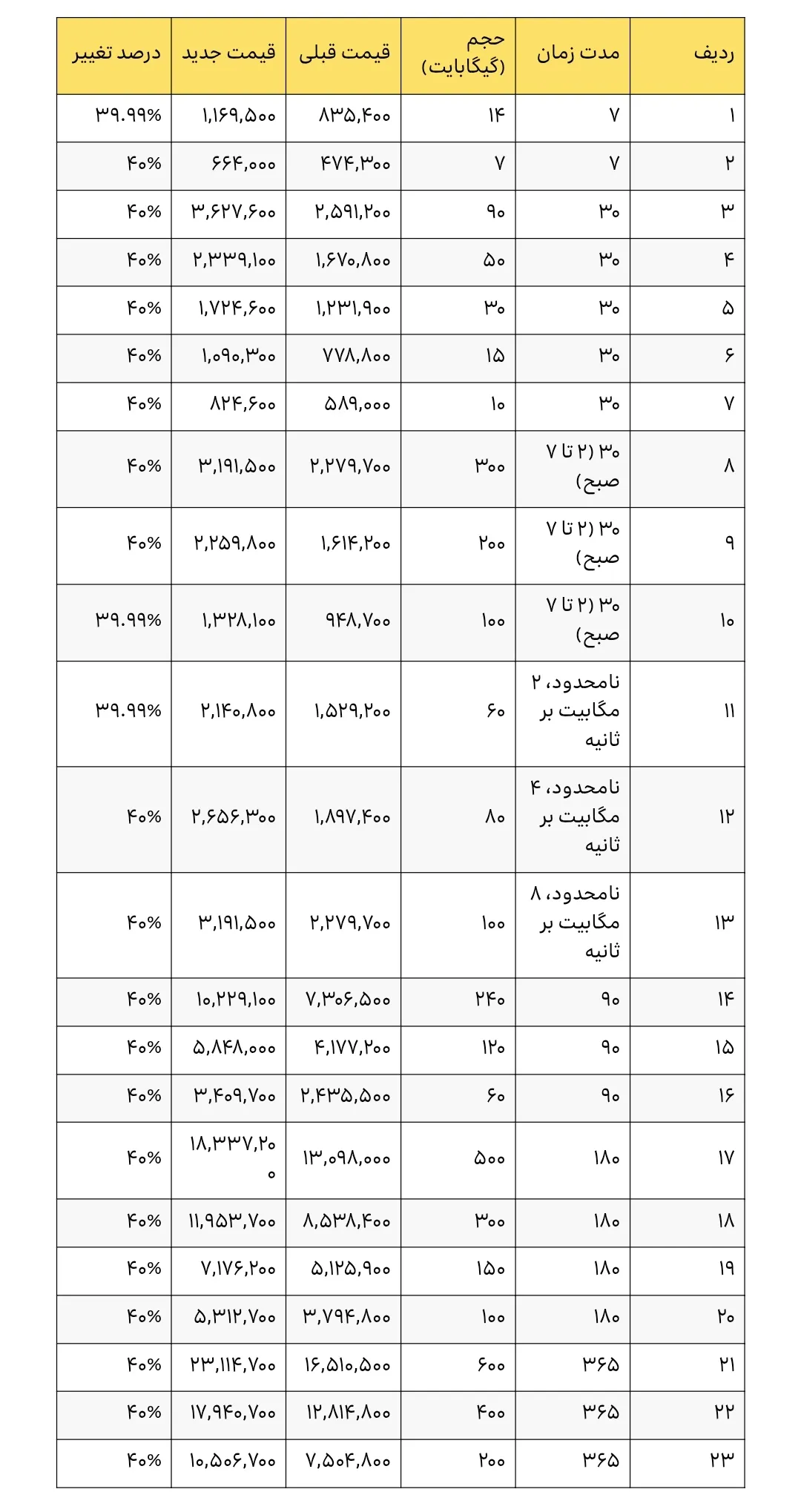 بازنگری تعرفه مکالمه، پیامک و بستههای اینترنت ایرانسل بازنگری تعرفه مکالمه، پیامک و بستههای اینترنت ایرانسل