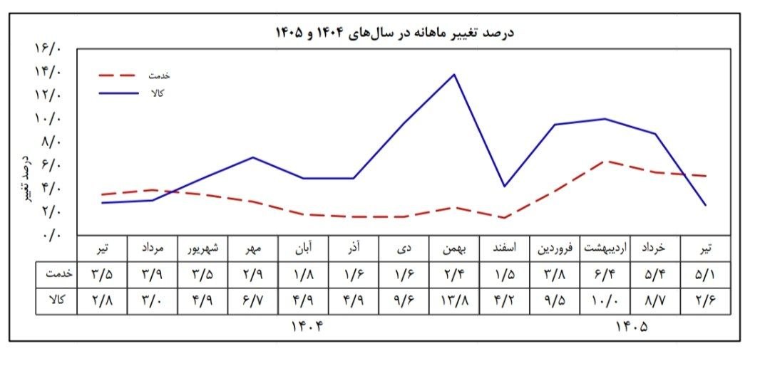 تورم نقطه به نقطه در تیرماه بالای ۸۳ درصد ثبت شد/ تورم نقطه‌به نقطه کالا در تیرماه به ۱۲۱ درصد و نرخ تورم سالانه به ۶۱.۴ رسید
