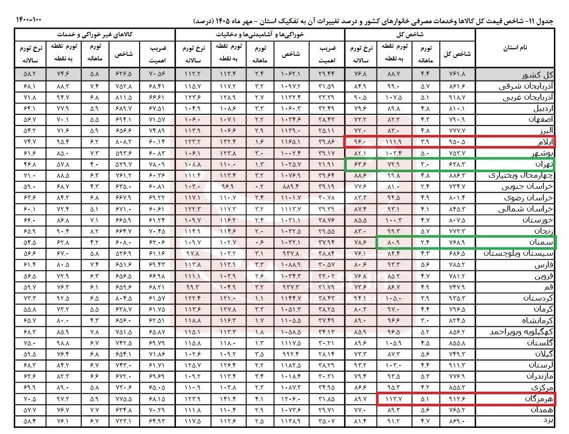 مرکز آمار: ایلام با ثبت تورم سالانه ۹۶ درصدی، بالاترین نرخ تورم سالانه منتهی به مهر ماه را به خود اختصاص داده و تهران با ثبت ۶۳.۶ درصد، کمترین را/ هرمزگان با ثبت تورم نقطه به نقطه ۱۱۳.۷ درصدی، در صدر استان‌ها از نظر افزایش قیمت‌ها نسبت به مهر ماه سال گذشته قرار گرفته و سمنان با ۸۰.۹ درصد، کمترین میزان را ثبت کرده
