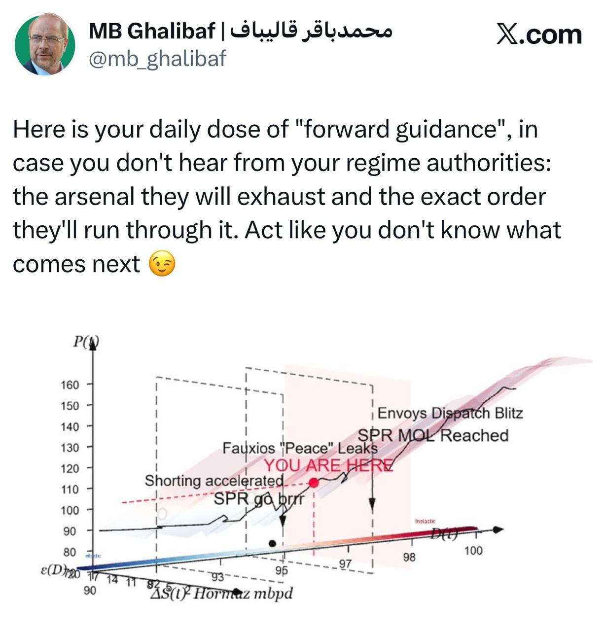 واکنش قالیباف به عبور قیمت نفت از ۱۰۵ دلار: وزارت خزانه‌داری برای کنترل قیمت نفت، زرادخانه ابزار‌های بی‌اثر خودش را از قبیل دروغ‌پردازی با آکسیوس، مداخله در بازار، آزاد سازی ذخایر و ... خالی خواهد کرد، ولی اثری در کاهش قیمت ندارد