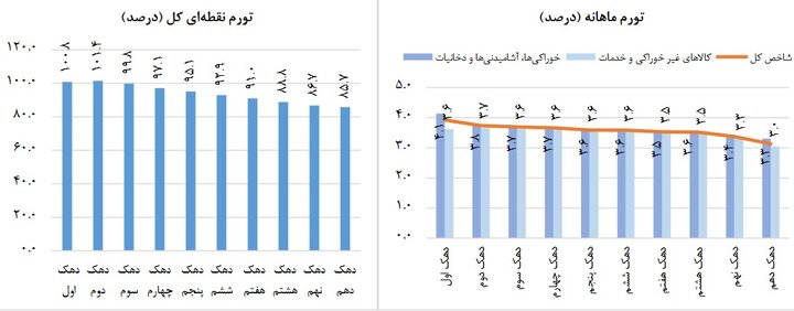 مرکز آمار: تورم نقطه به نقطه خوراکی‌ها در مردادماه به ۱۲۸ درصد رسید